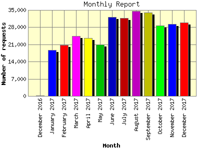 Monthly Report: Number of requests by Month.